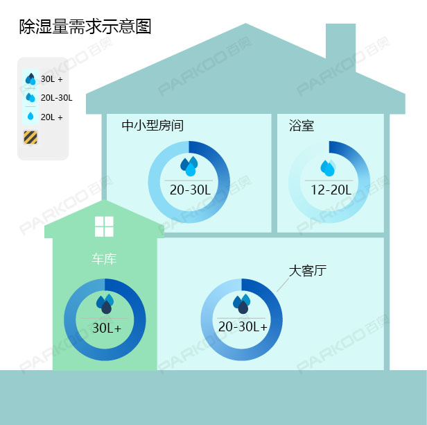 怎么選購適合自己的除濕機？除濕量的大小