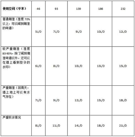 除濕機加濕器的原理是什么，南北差異應該買(mǎi)哪個(gè)？