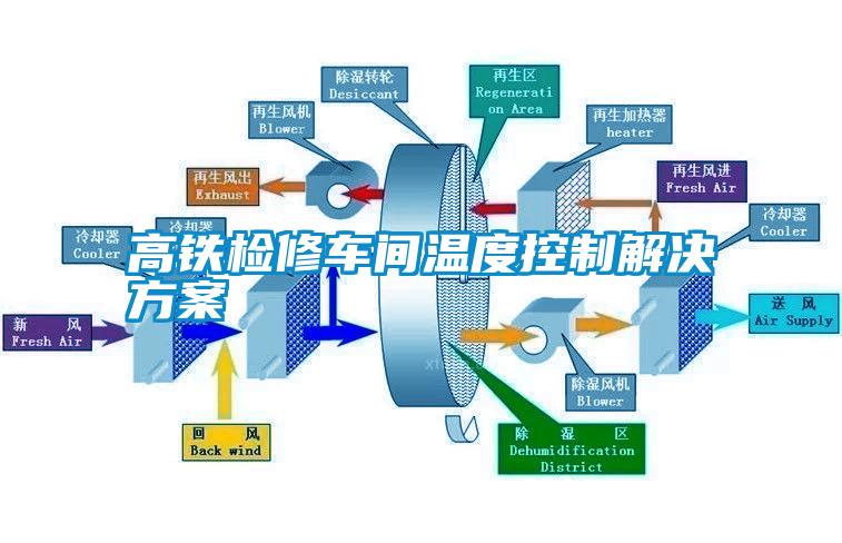 高鐵檢修車(chē)間溫度控制解決方案