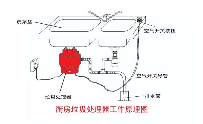 垃圾分類(lèi)大勢所趨 垃圾處理器能否迎來(lái)市場(chǎng)機遇？