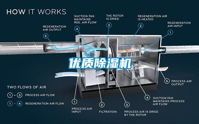 優(yōu)質(zhì)除濕機