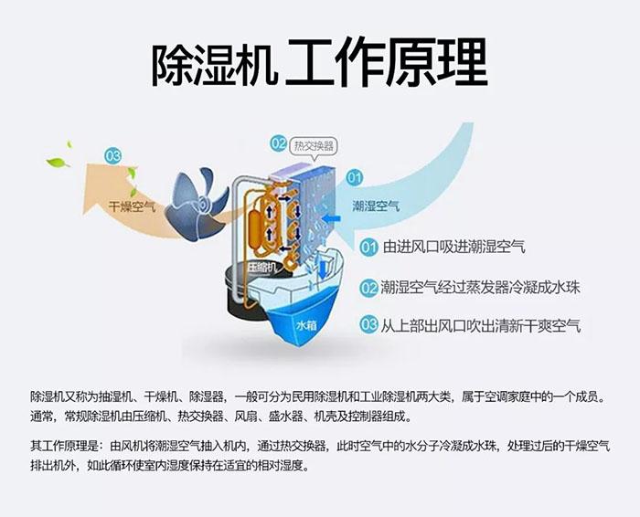 安詩(shī)曼工業(yè)除濕機：讓藥品倉庫遠離潮濕的困擾