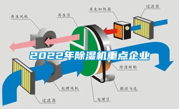 2022年除濕機重點(diǎn)企業(yè)