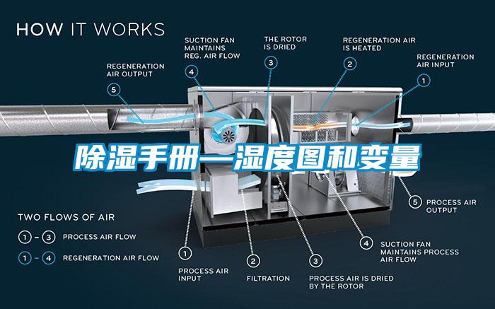 除濕手冊—濕度圖和變量