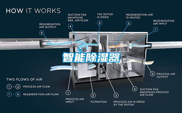 智能除濕器