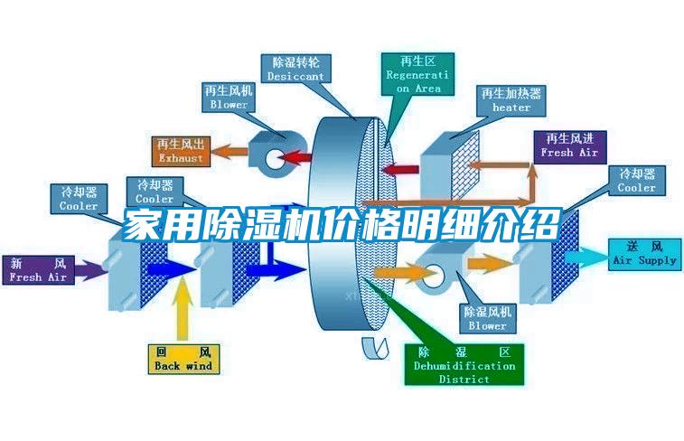 家用除濕機價(jià)格明細介紹