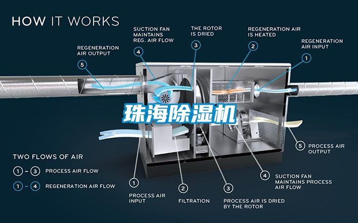 珠海除濕機