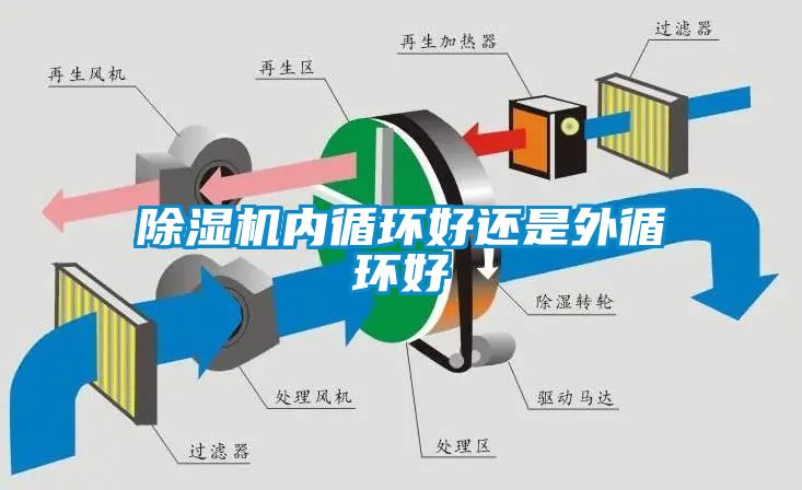 除濕機內循環(huán)好還是外循環(huán)好